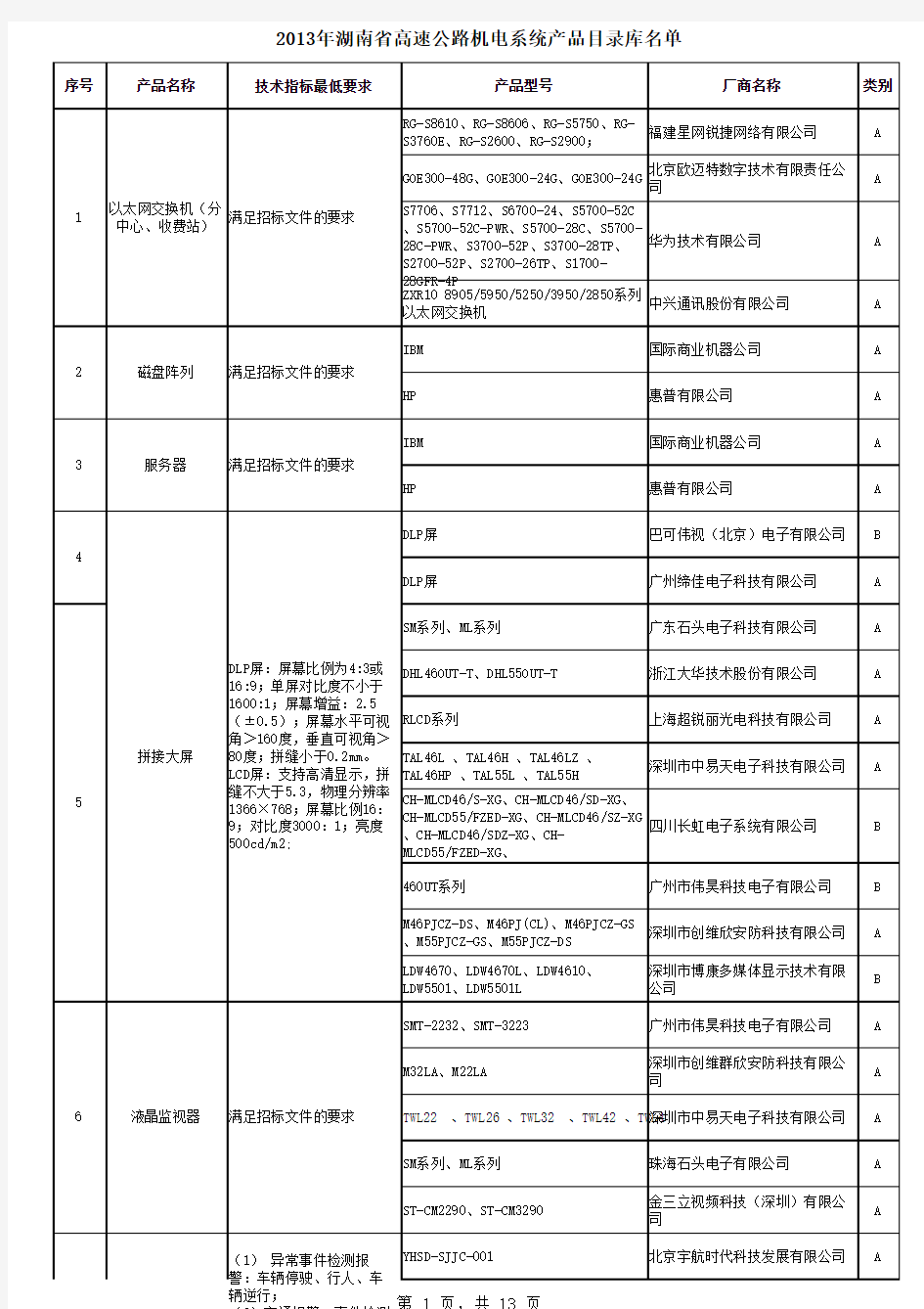 湖南省高速公路机电产品目录库明单(2013年公布)