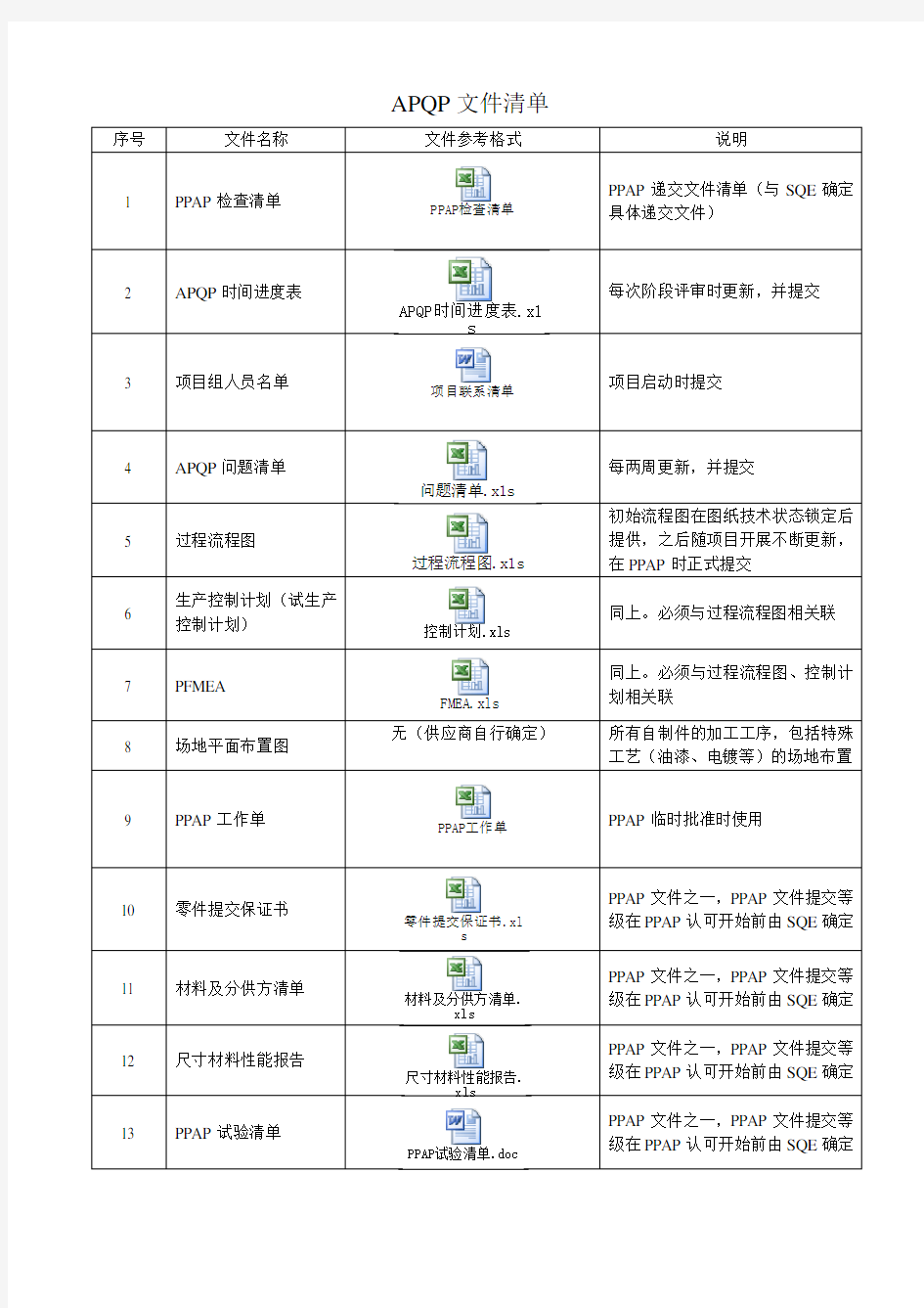 APQP文件清单