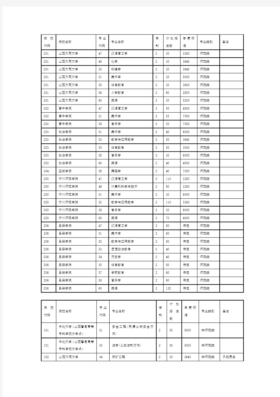 2015年专升本院校