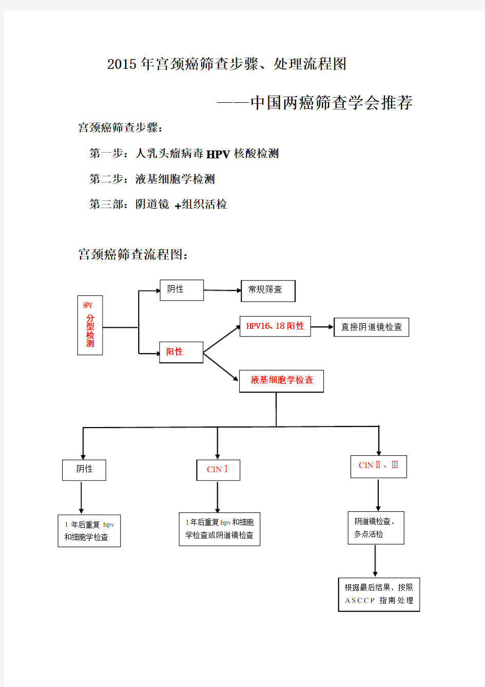 2015年宫颈癌筛查指步骤、流程图(图片版)