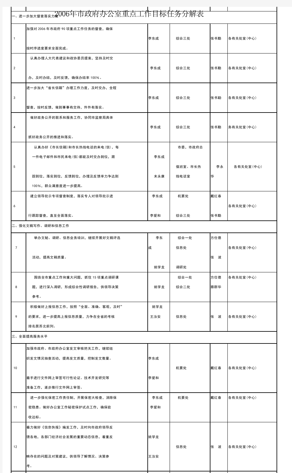 办公室重点工作目标任务分解表