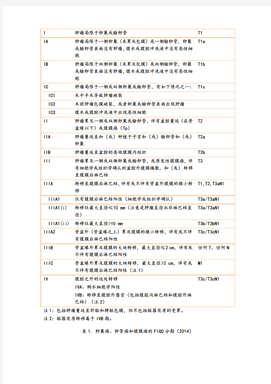 2014卵巢癌病例分期、临床指南