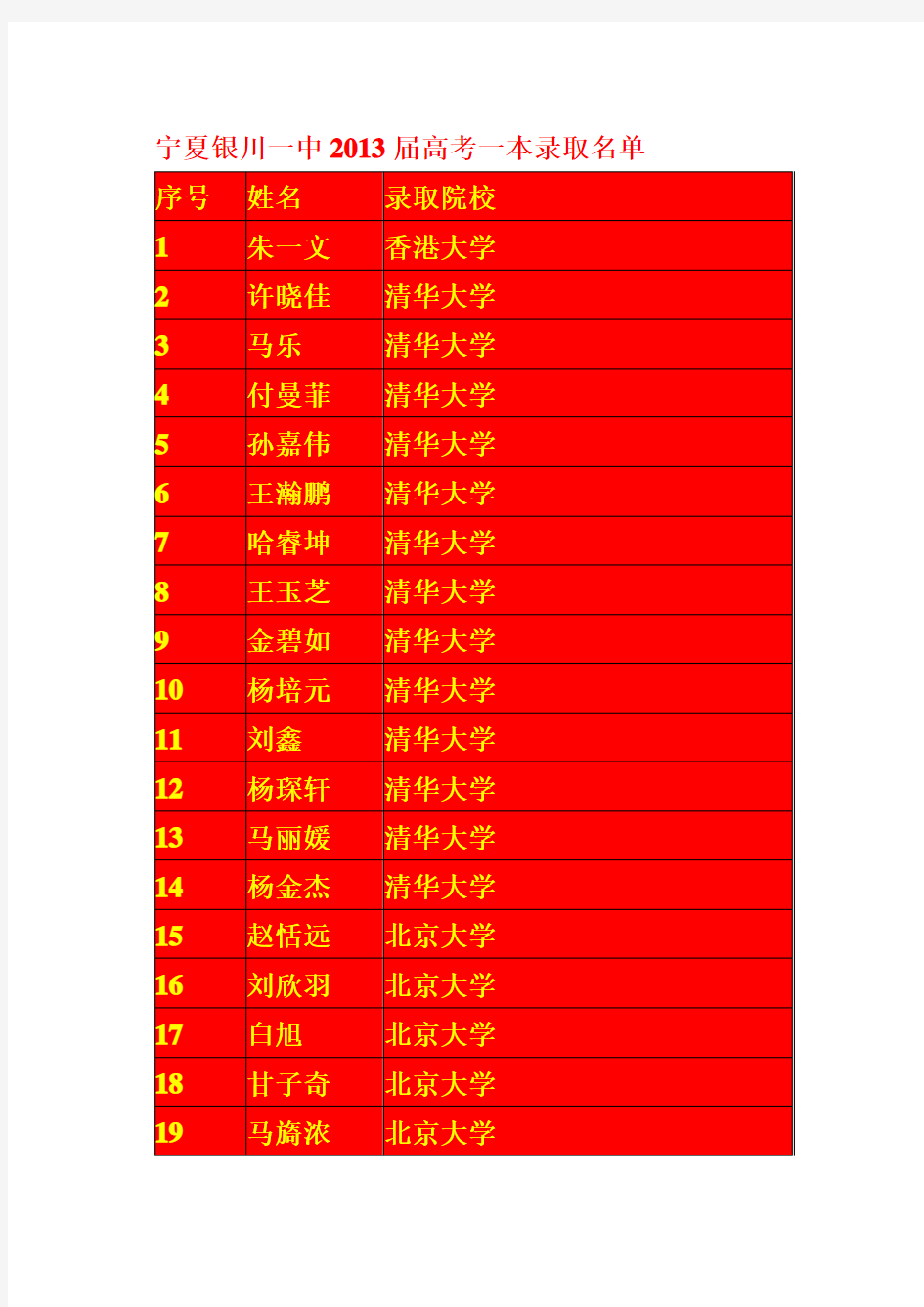 宁夏银川一中2013届高考一本录取名单