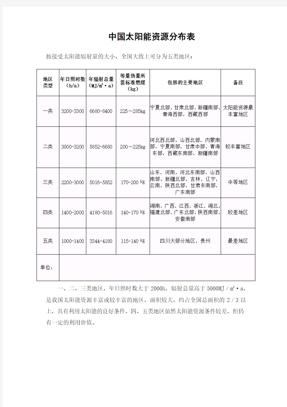 中国太阳能资源分布表(分5类地区)