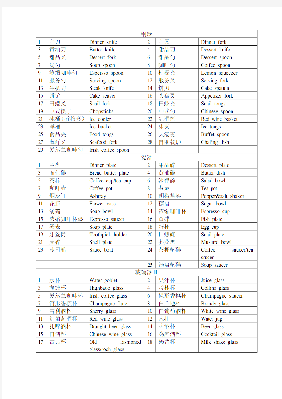 西餐食物、用具、常用语中英文对照