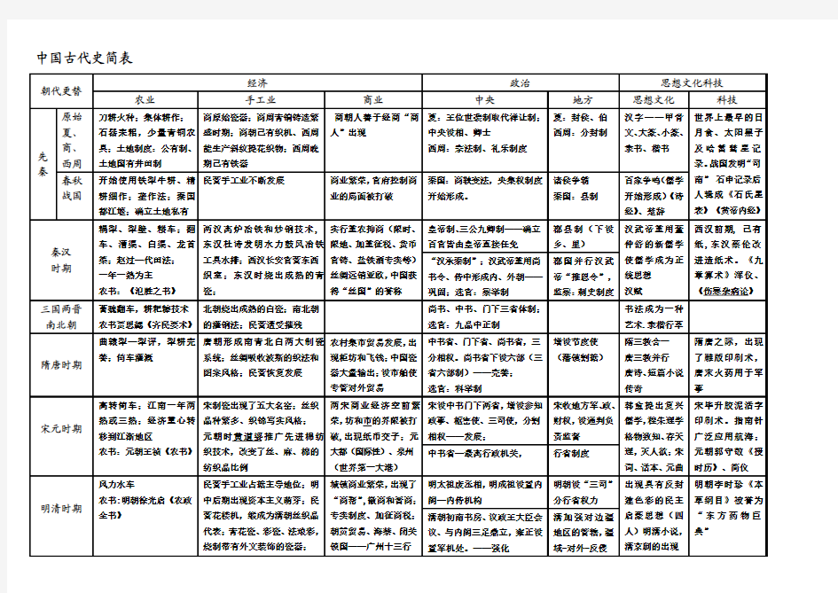 中国古代史简表