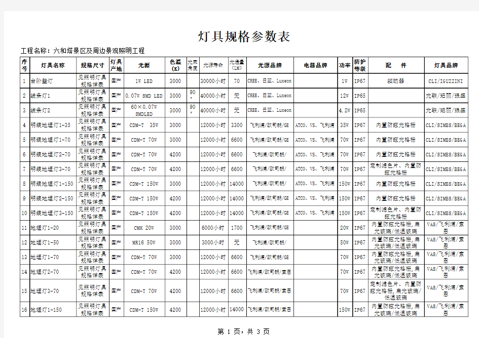 LED灯参数