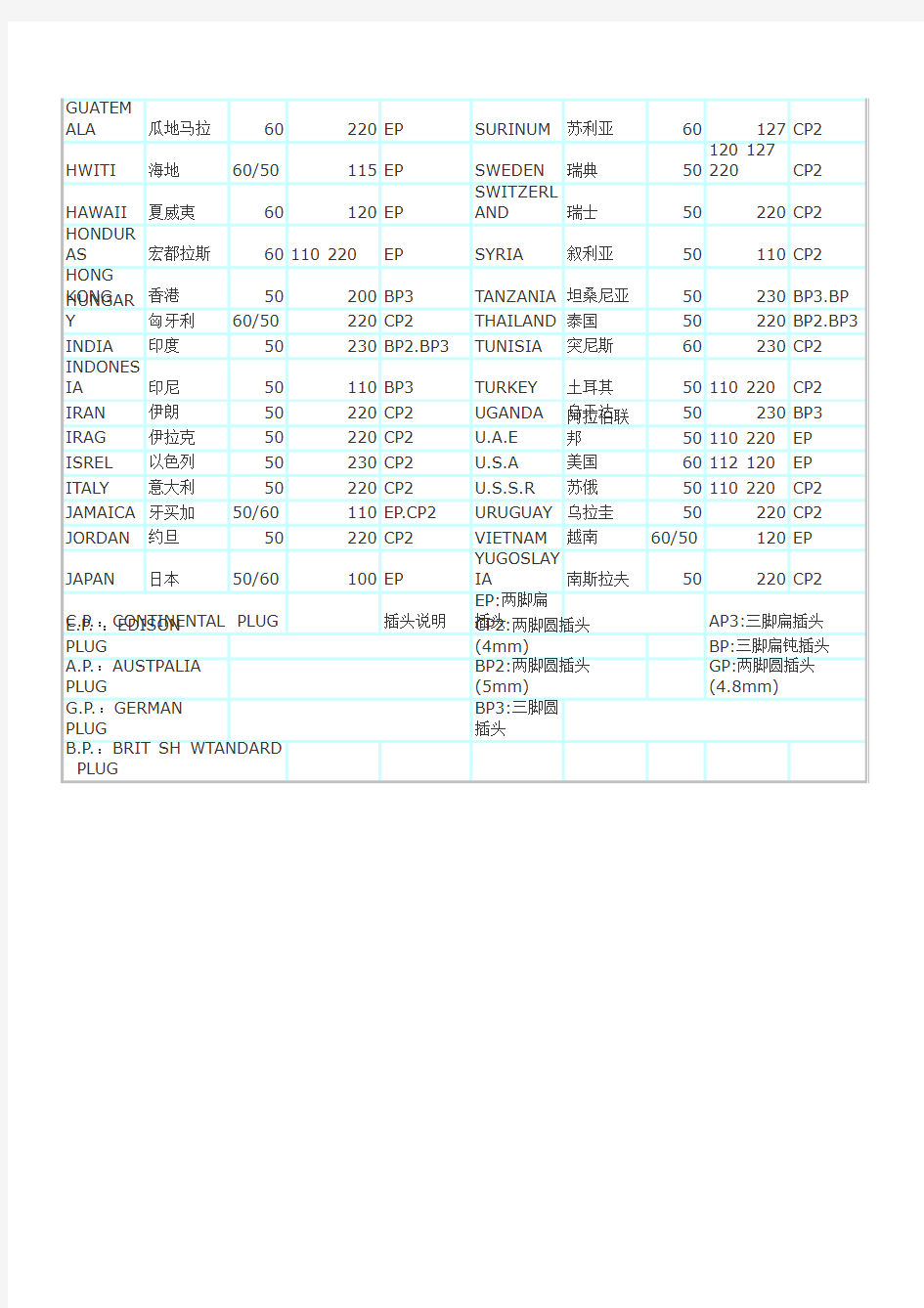 世界各国电压及 插头规格一览表