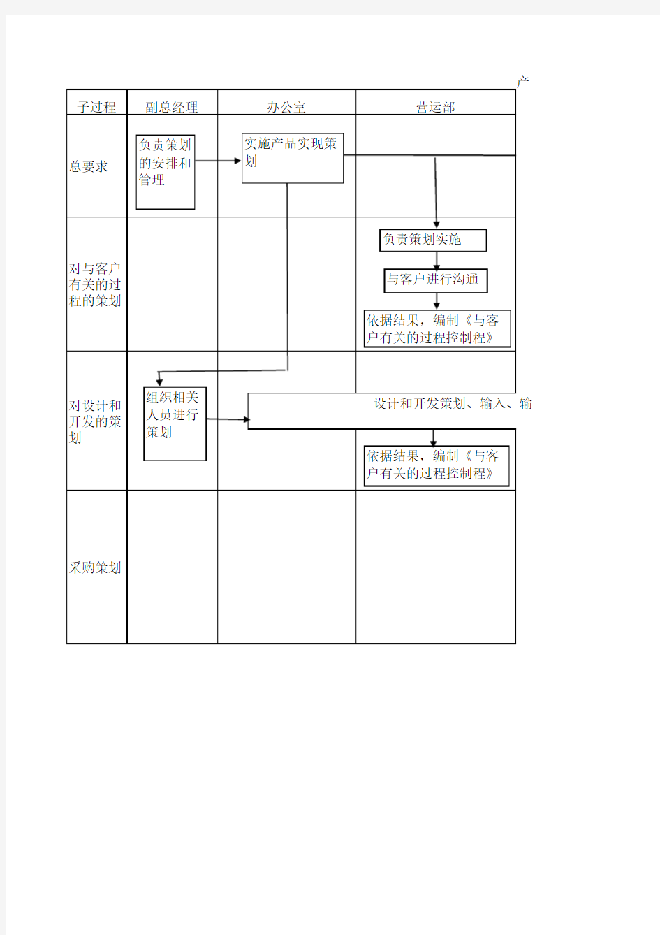 产品实现策划控制流程图