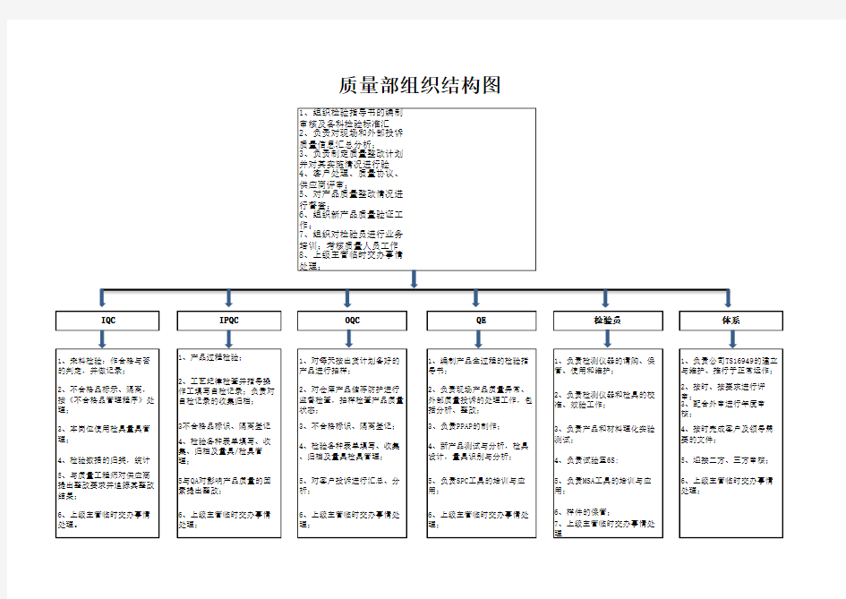 质量部组织结构图