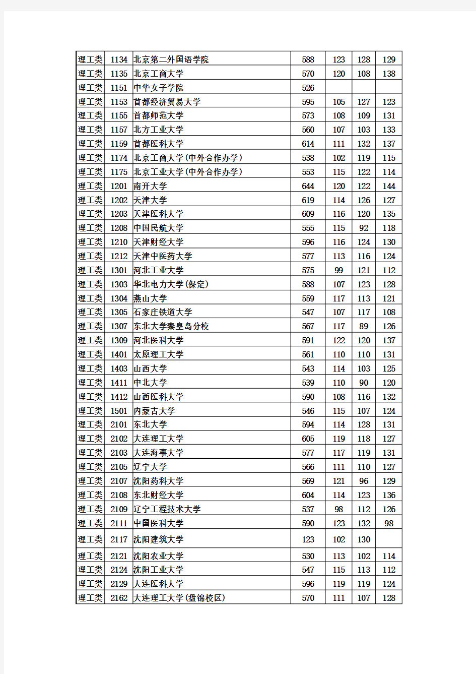 2015年全国一本大学在湖南理科录取分数线