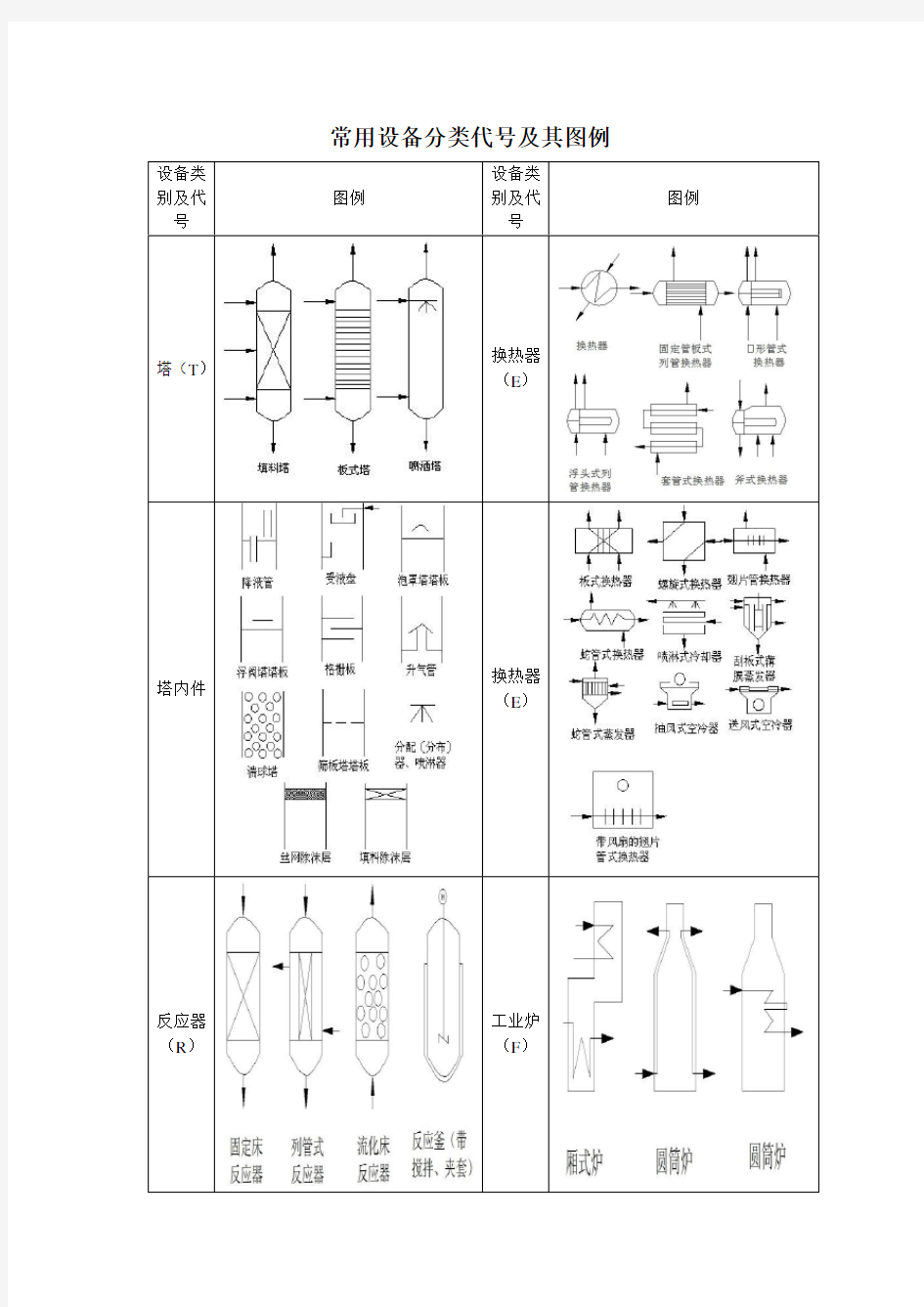 常用化工设备分类代号及其图例