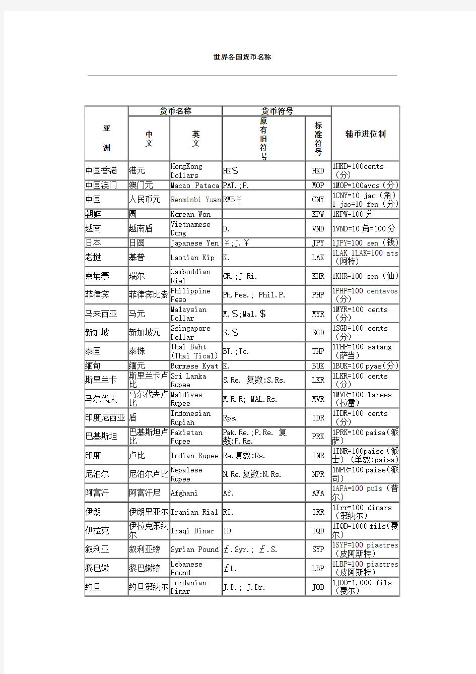 世界各国货币名称