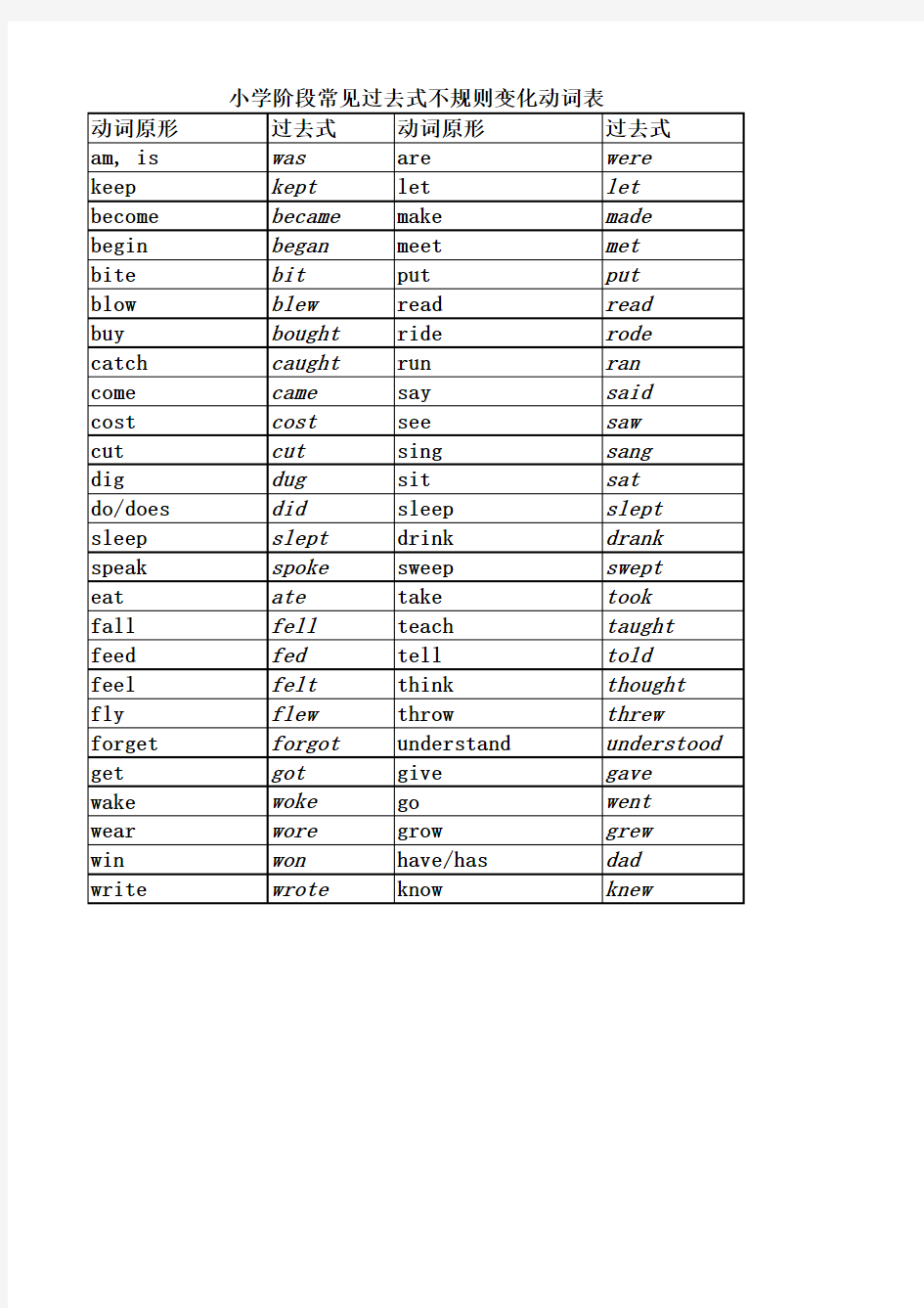小学阶段常用动词过去式不规则变化表