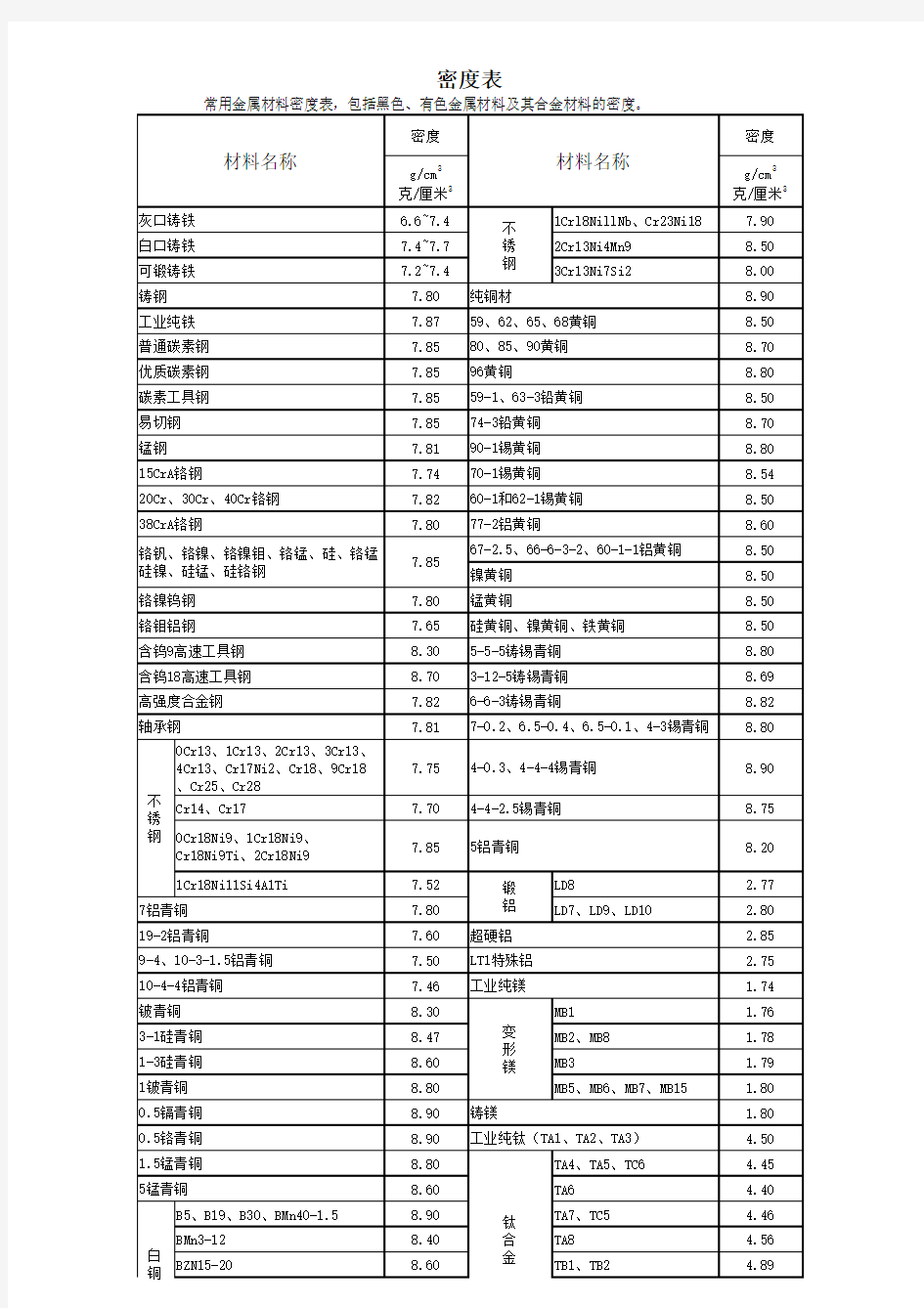 常用金属材料密度表