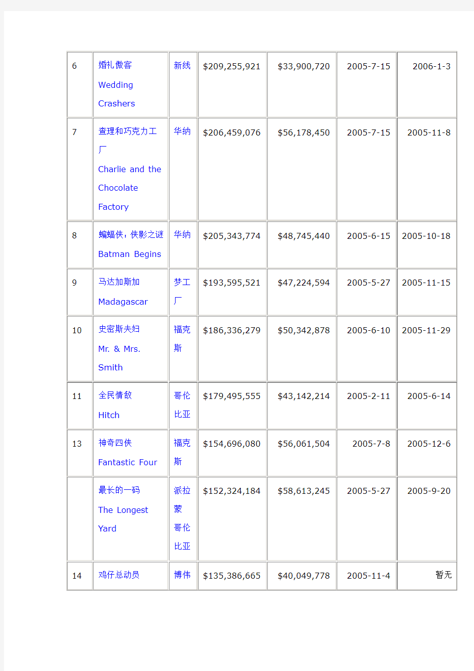 2005年北美电影票房排行榜