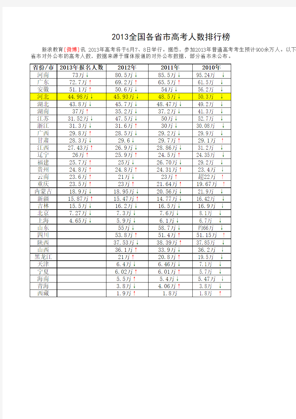 2013年全国各省高考人数