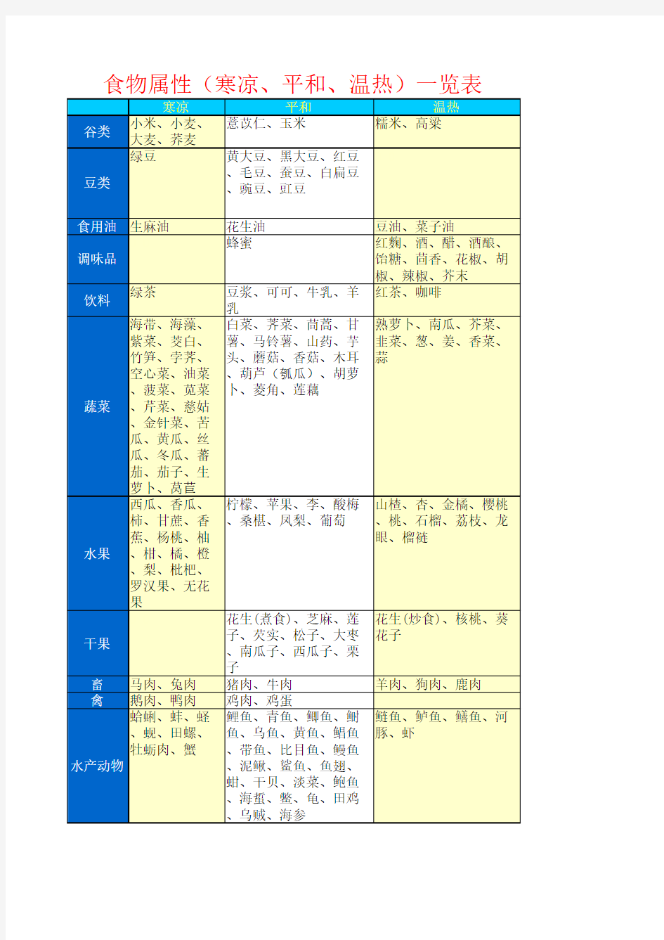 食物属性(寒凉、平和、温热)一览表