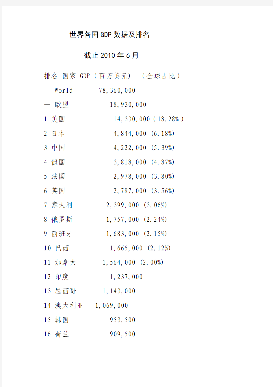 世界各国GDP数据及排名