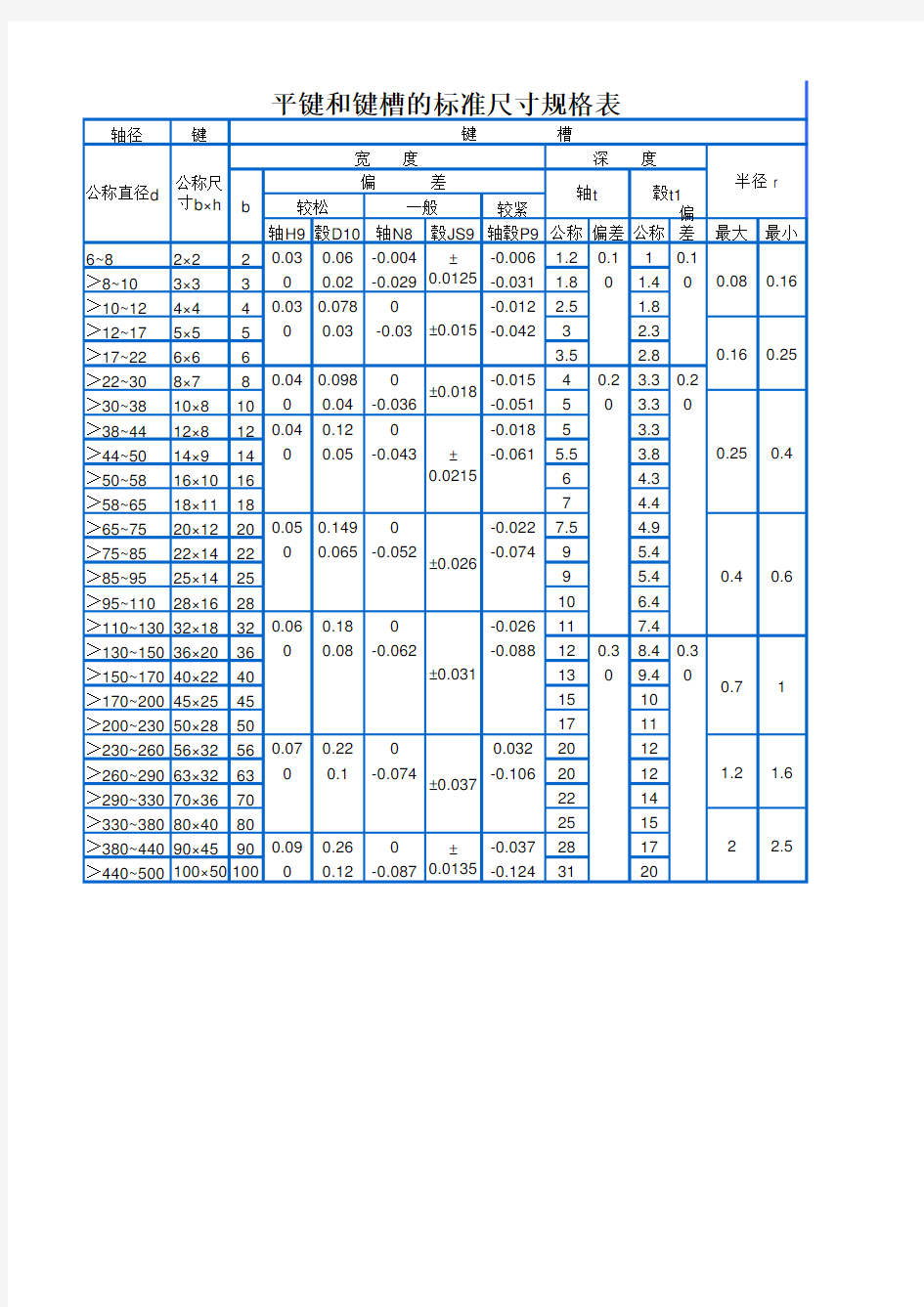 平键和键槽的标准尺寸规格表