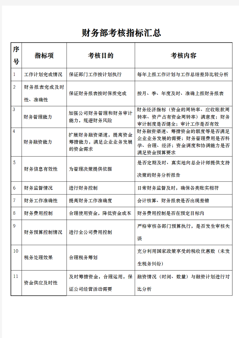 财务部KPI考核指标汇总