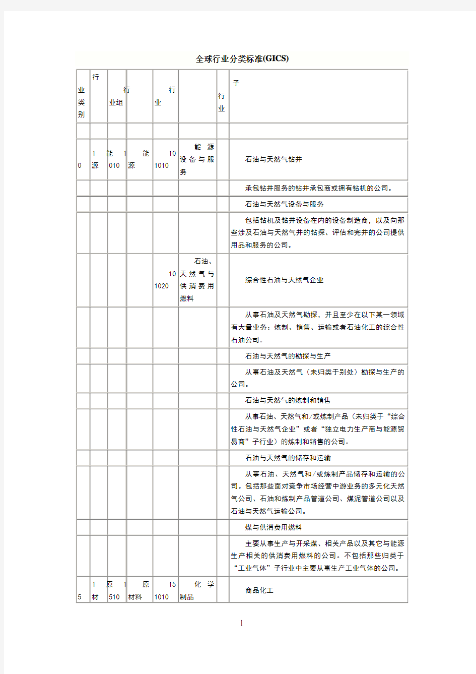 全球行业分类标准(GICS)