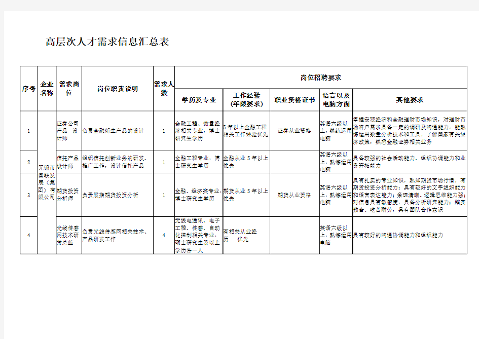 高层次人才需求信息汇总表汇总