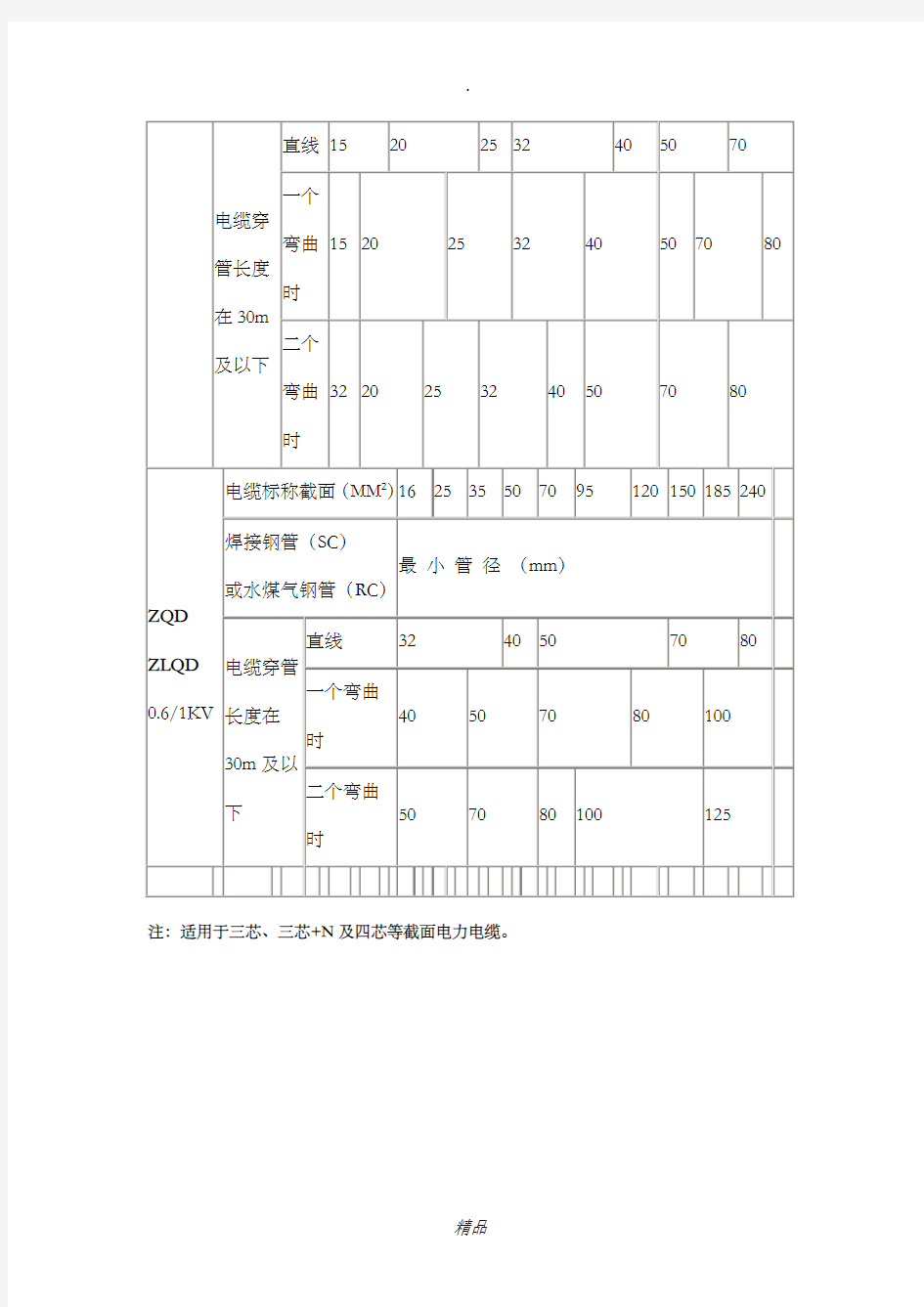 电缆穿管径对照表