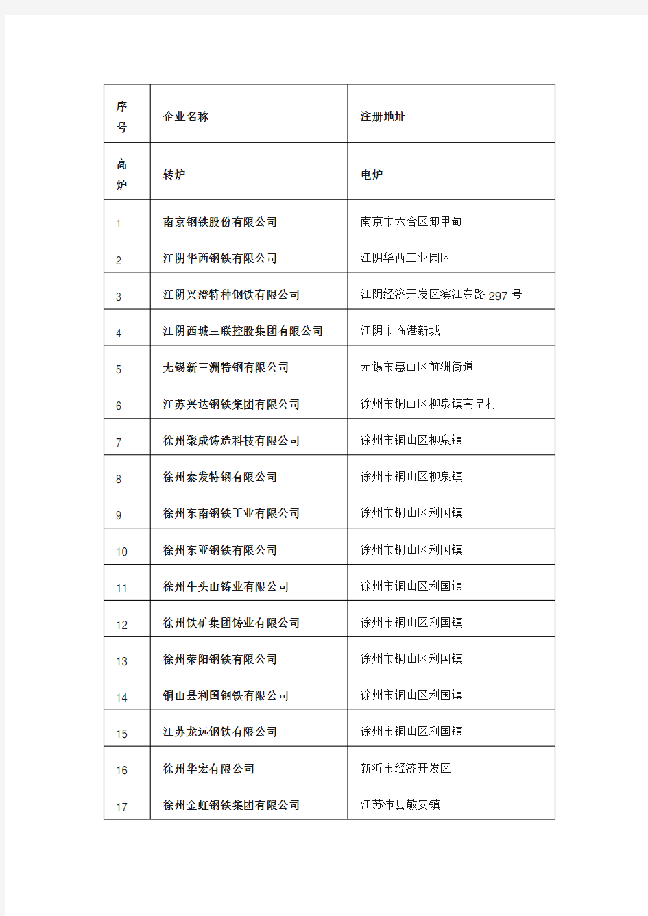 江苏省钢铁企业名单