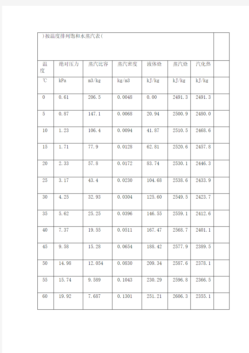 饱和水蒸汽比热容对照表