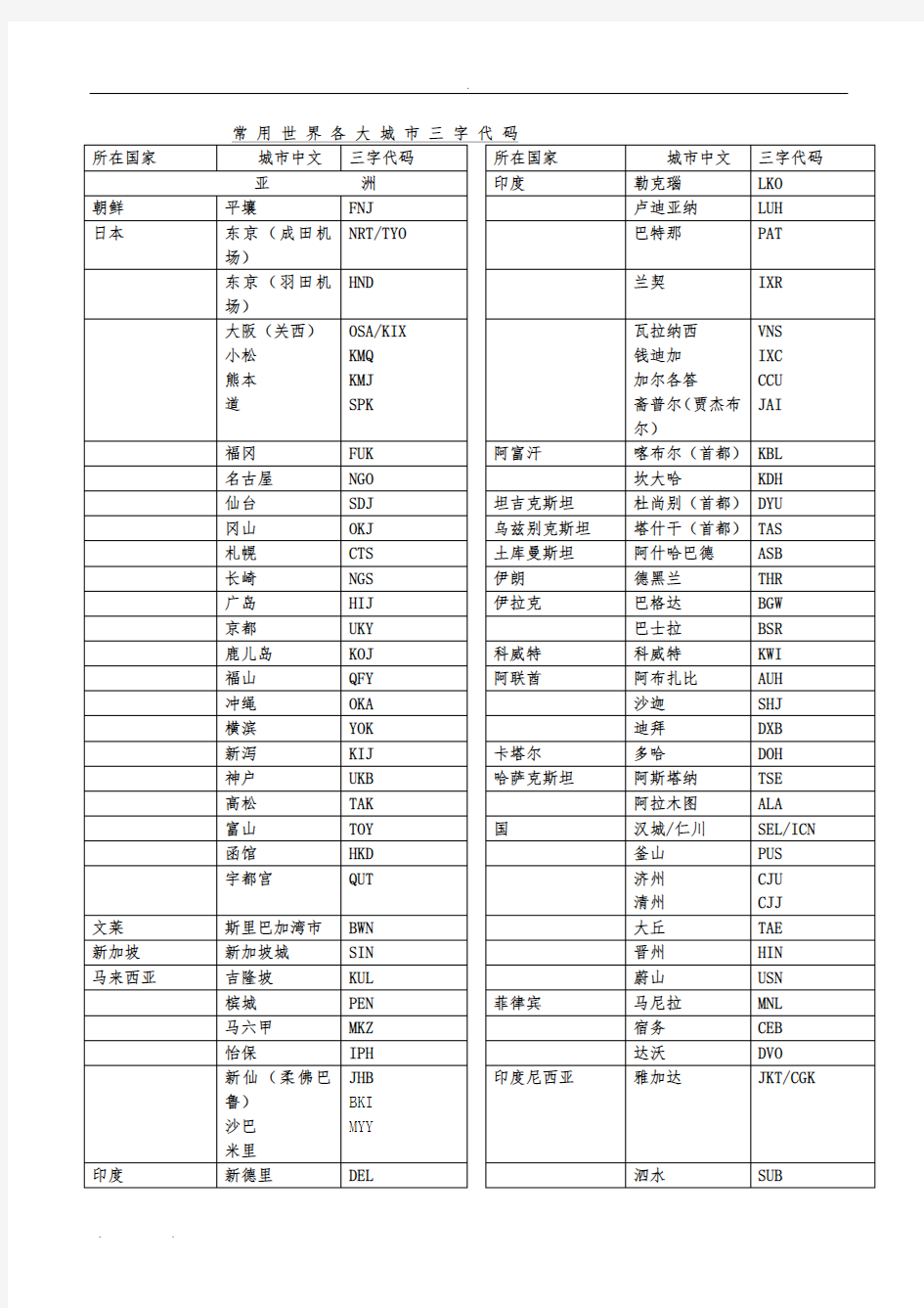 国际三字代码(详细)