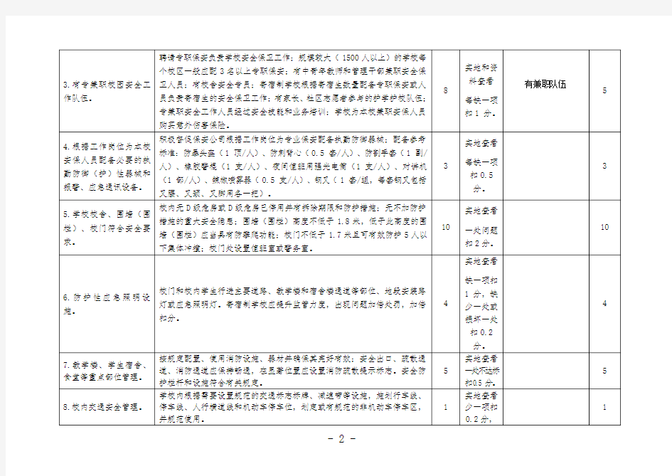 伊川县中小学校幼儿园安全等级评定评分表