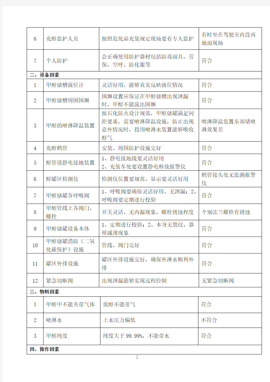 化工重大危险源(甲醇罐区+液氨罐区)隐患排查