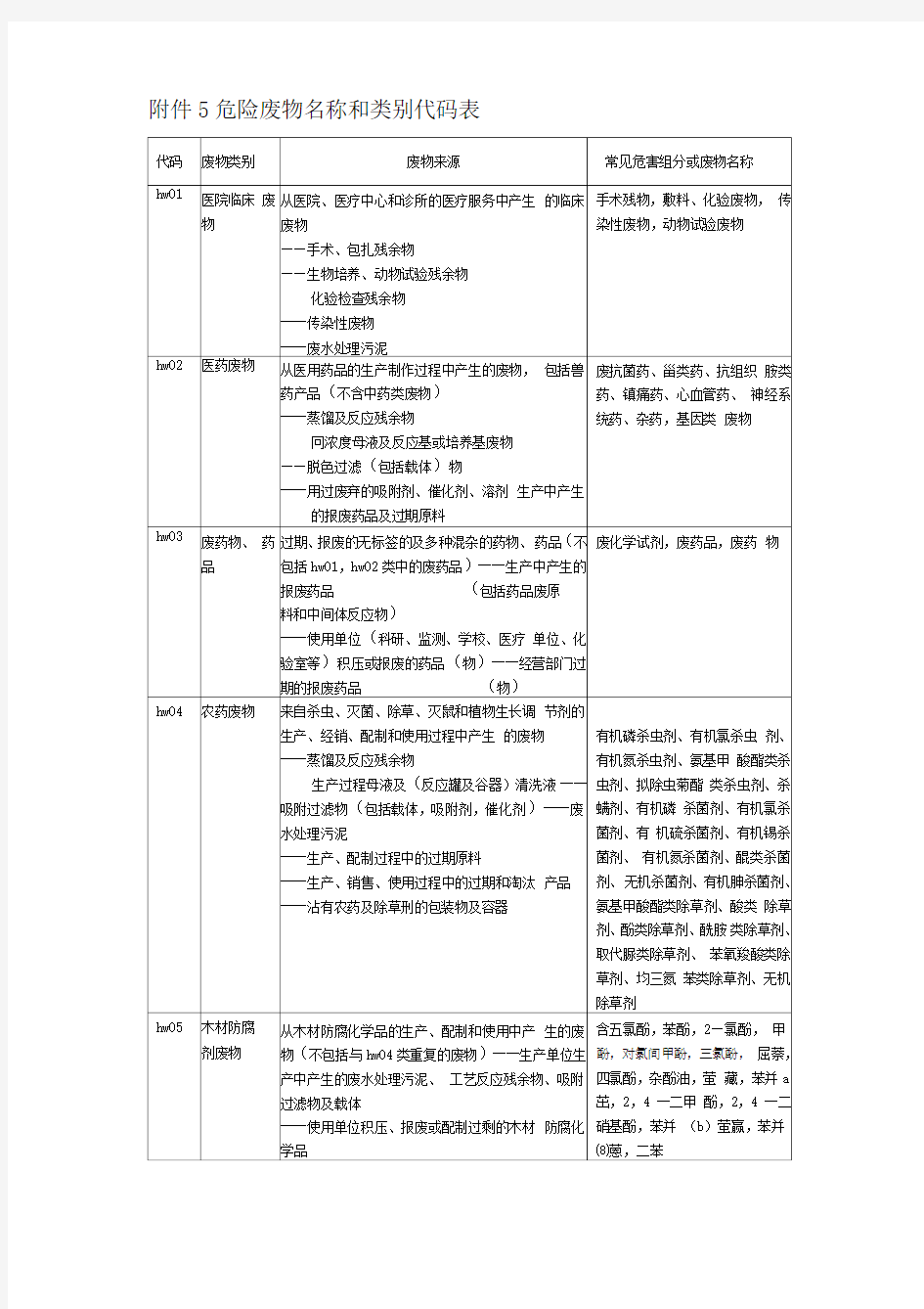 危险废物名称与类别代码表