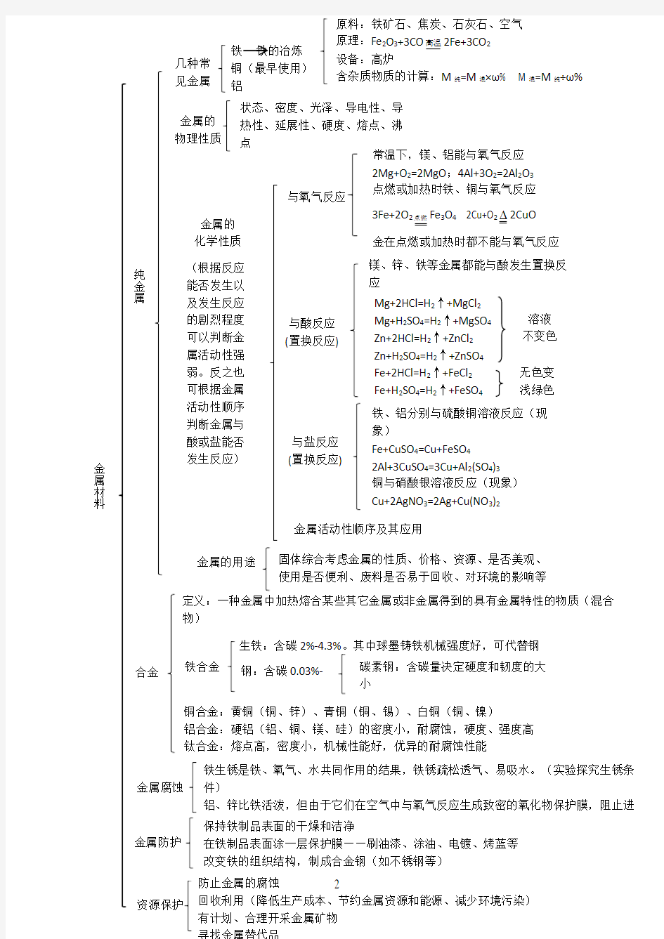 金属材料知识框架图