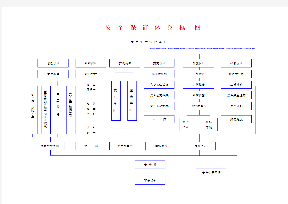 施工组织设计安全保证体系框图