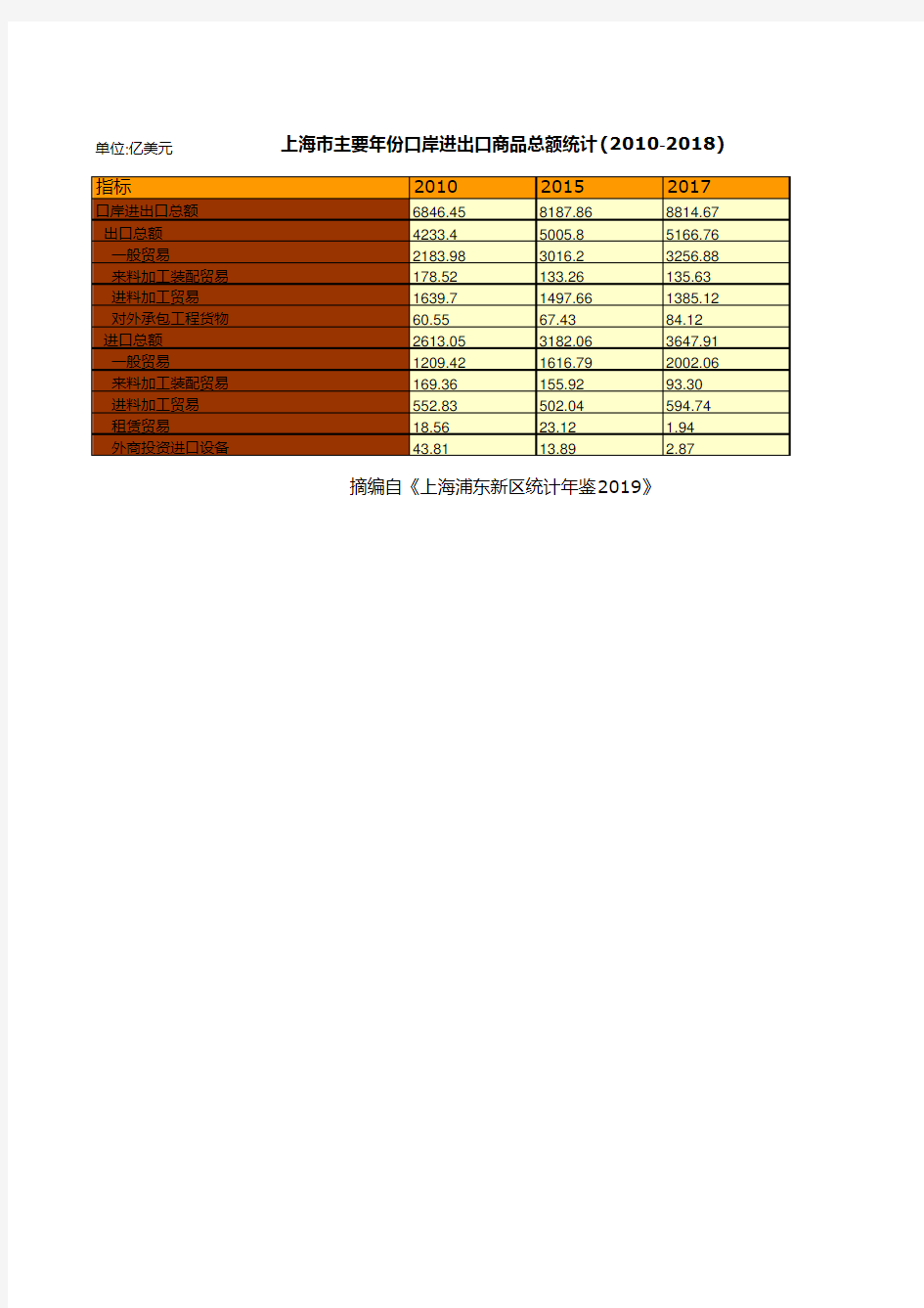 上海市统计年鉴社会经济发展指标数据：主要年份口岸进出口商品总额统计(2010-2018)