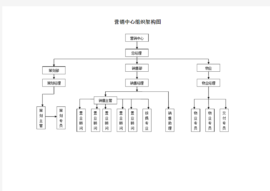 房地产公司营销中心组织架构岗位职责