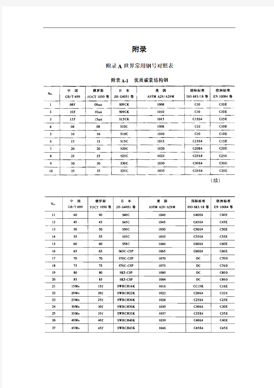 附录(世界常用钢号对照表)解析