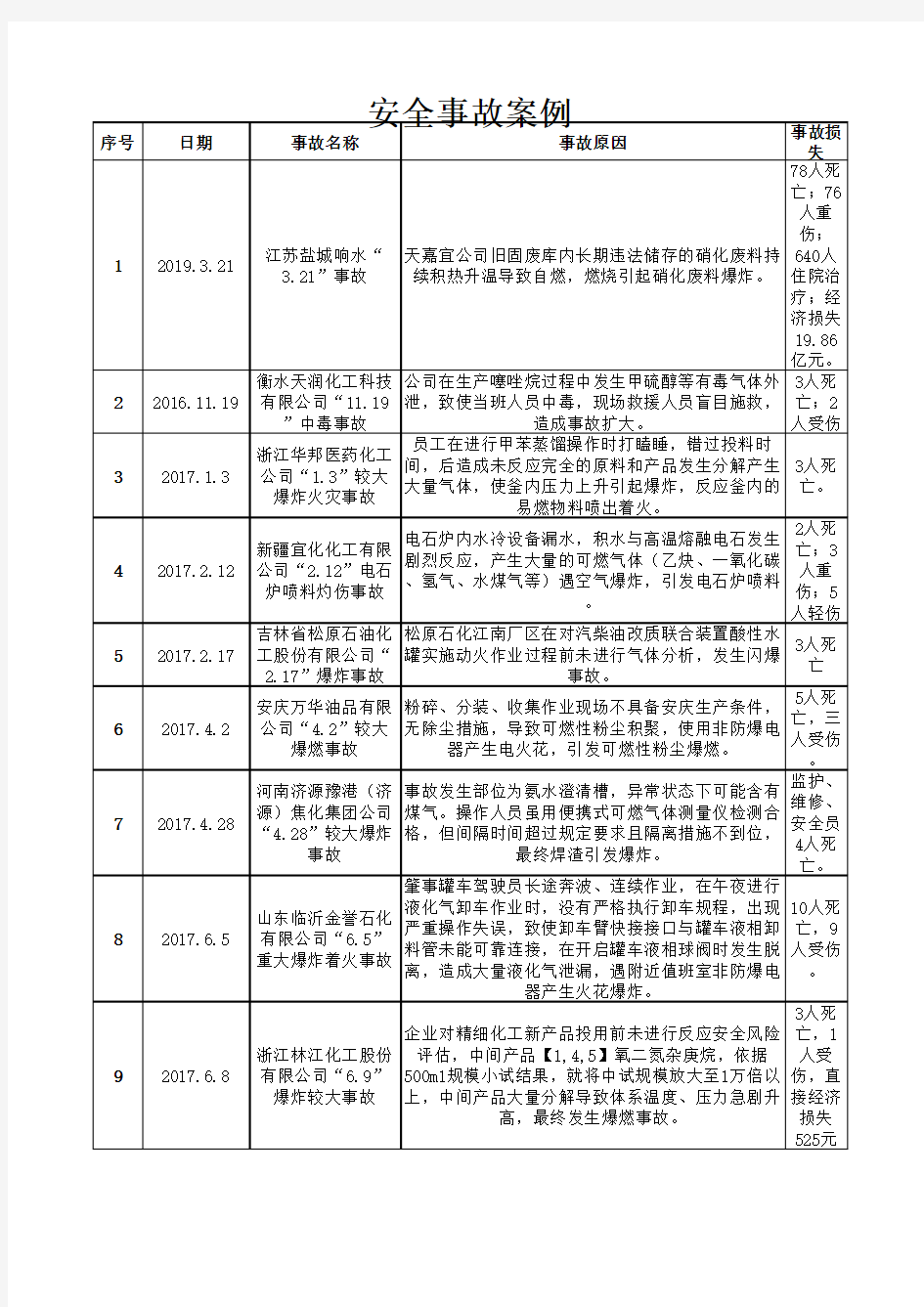 安全生产典型事故案例汇总