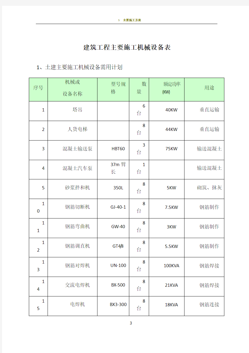 建筑工程主要施工机械设备表