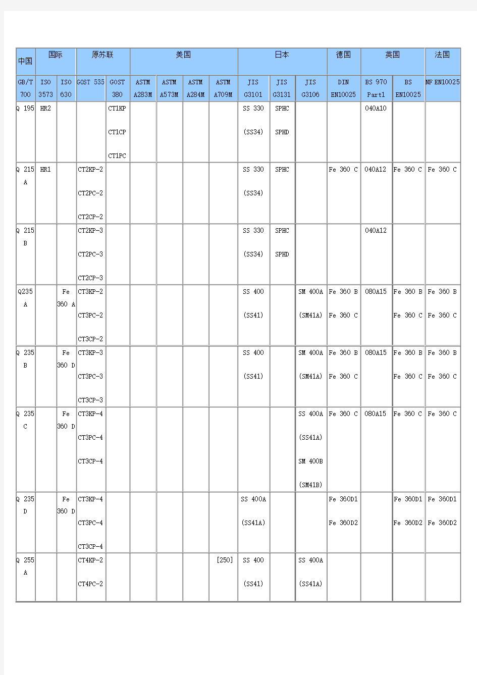 国际钢材牌号对照表