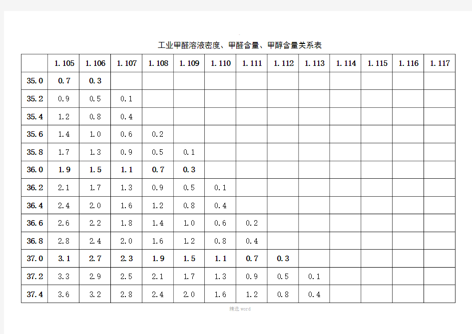 工业甲醛溶液密度、甲醛含量、甲醇含量关系表