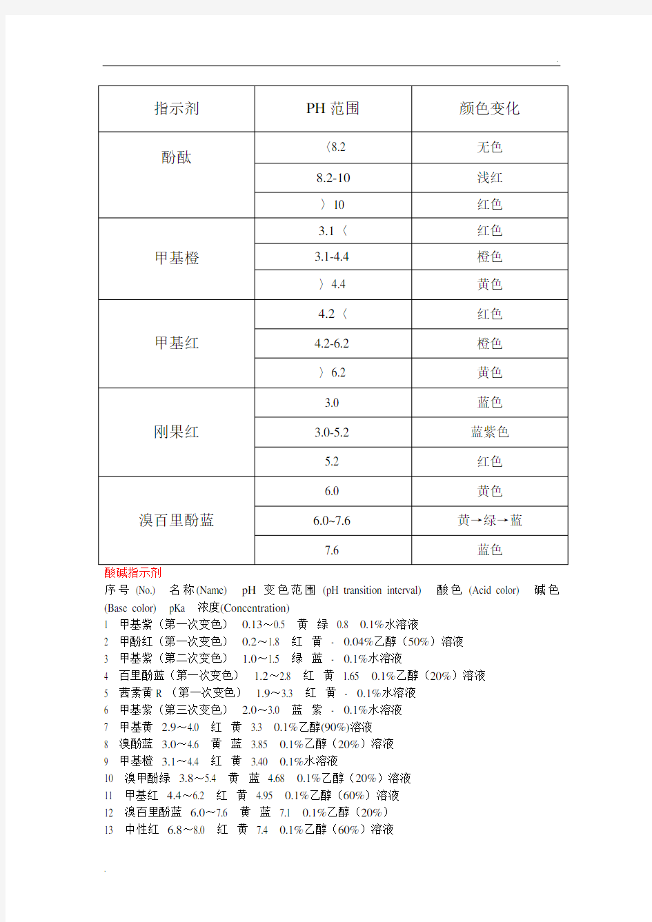 常见指示剂的变色范围