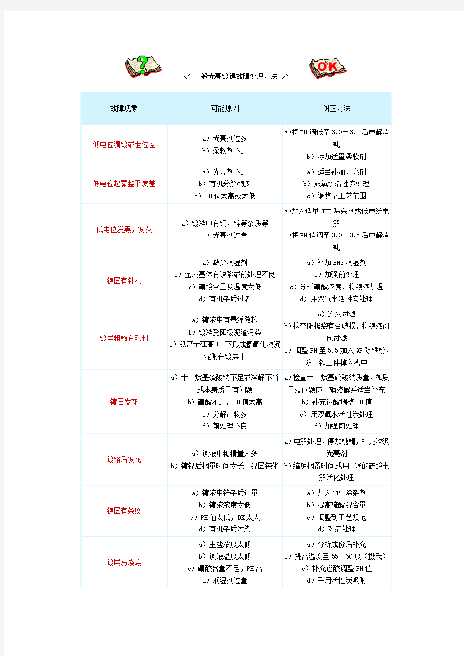 一般光亮镀镍故障处理方法