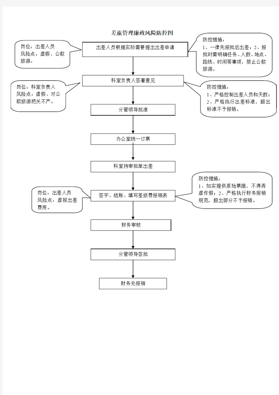 差旅管理廉政风险防控图