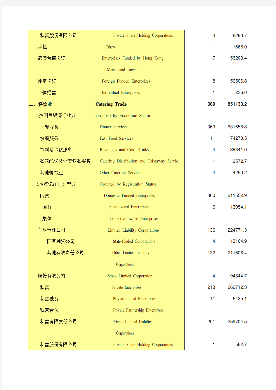 陕西省西安市2019统计年鉴数据：16-7 限额以上住宿和餐饮业经营情况(2018年)