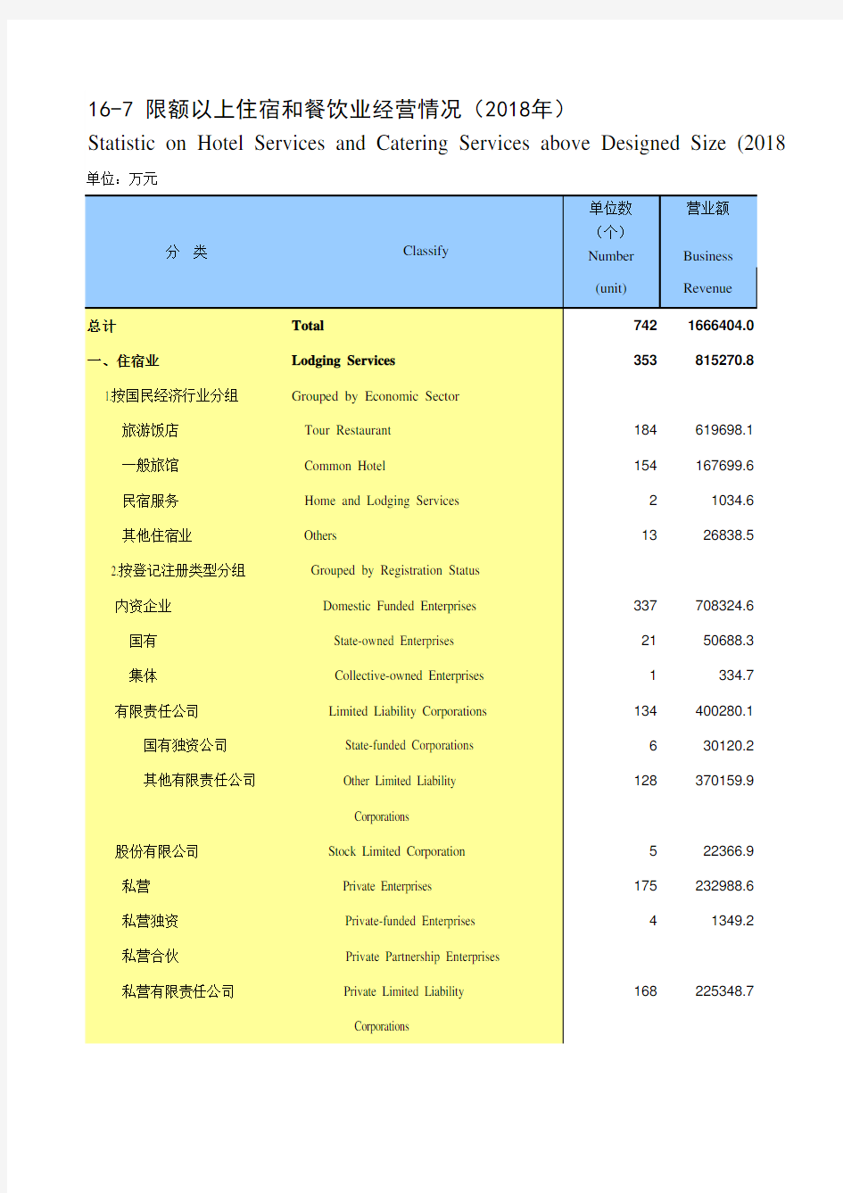 陕西省西安市2019统计年鉴数据：16-7 限额以上住宿和餐饮业经营情况(2018年)