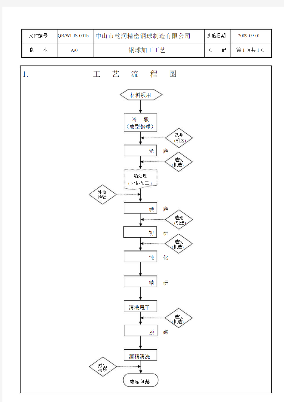 钢球加工工艺流程图