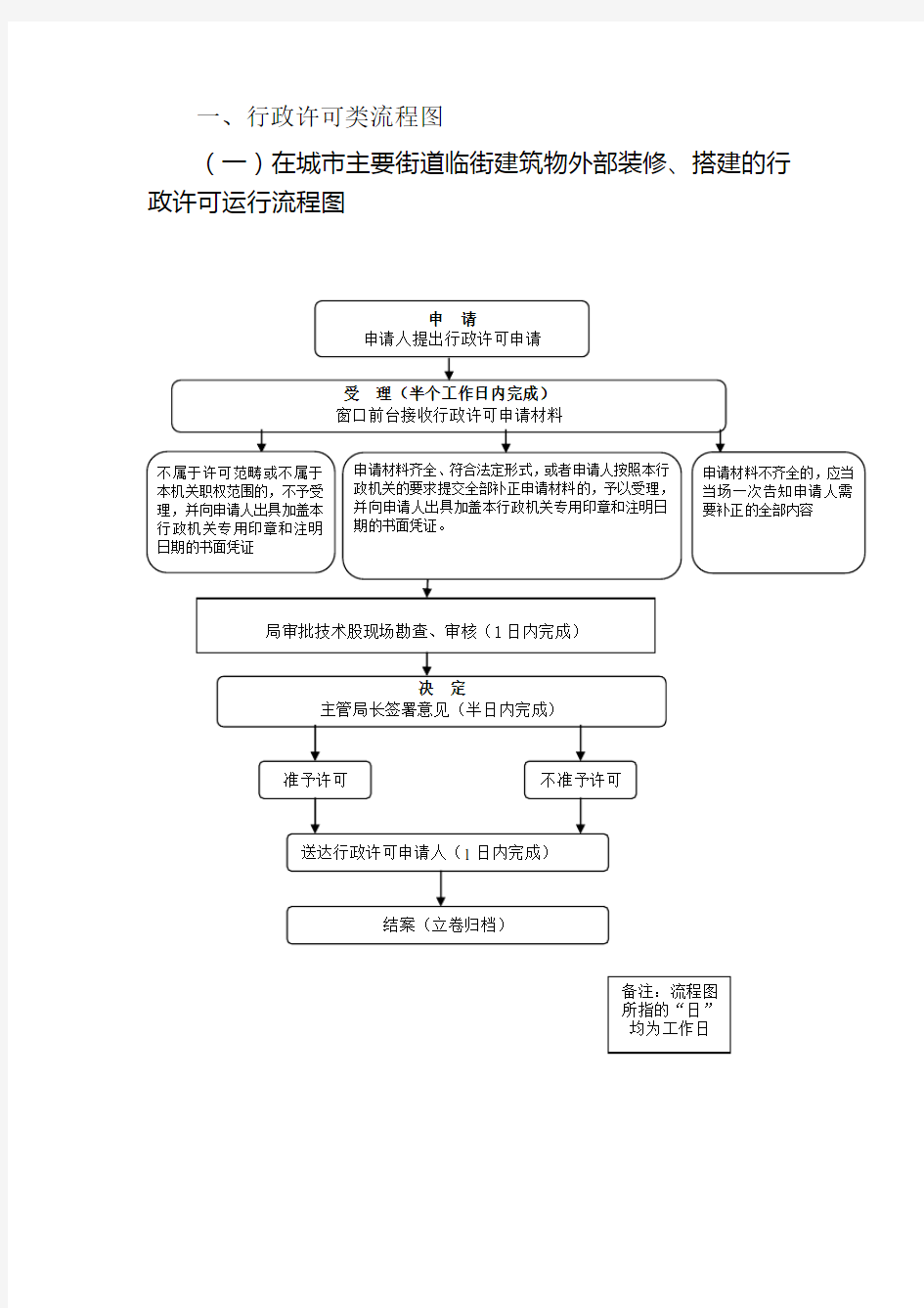 一、行政许可类流程图